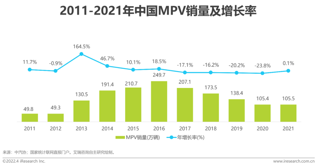 2022年中XXX用MPV市场洞察报告