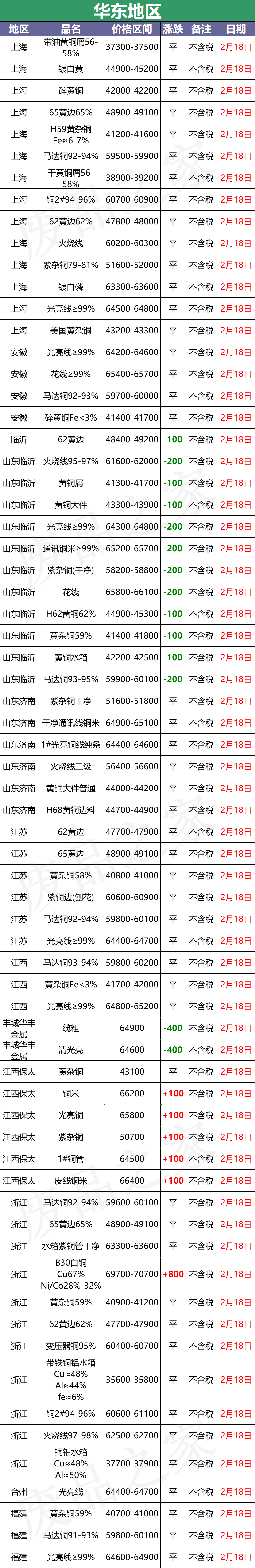 最新2月18日全国铜业厂家采购价格汇总（附价格表）