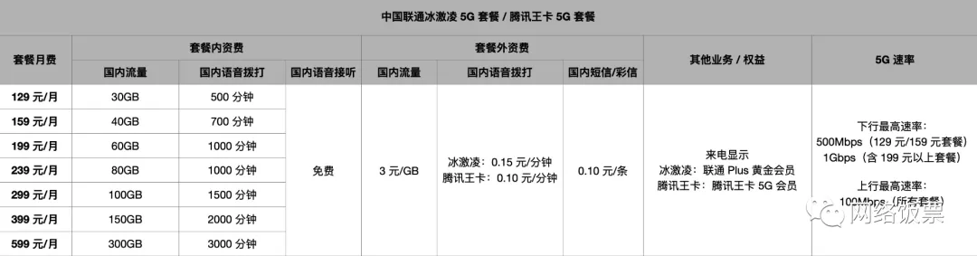 2022最全3大运营商5G套餐对比与推荐(资费+会员权益+流量对比)