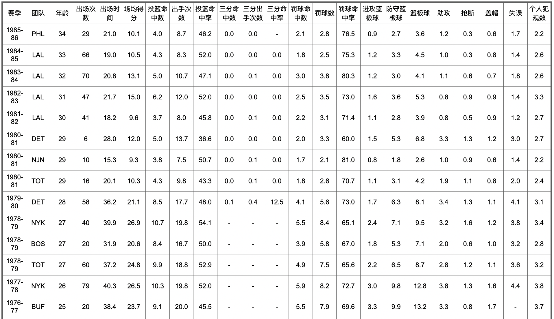 nba历史五十大球星排名(NBA75大球星排名及数据信息（26-50）)