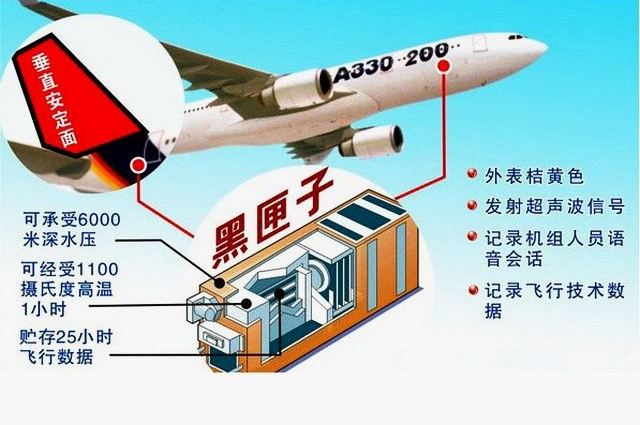 飞机上为什么要装黑匣子飞机黑匣子的作用