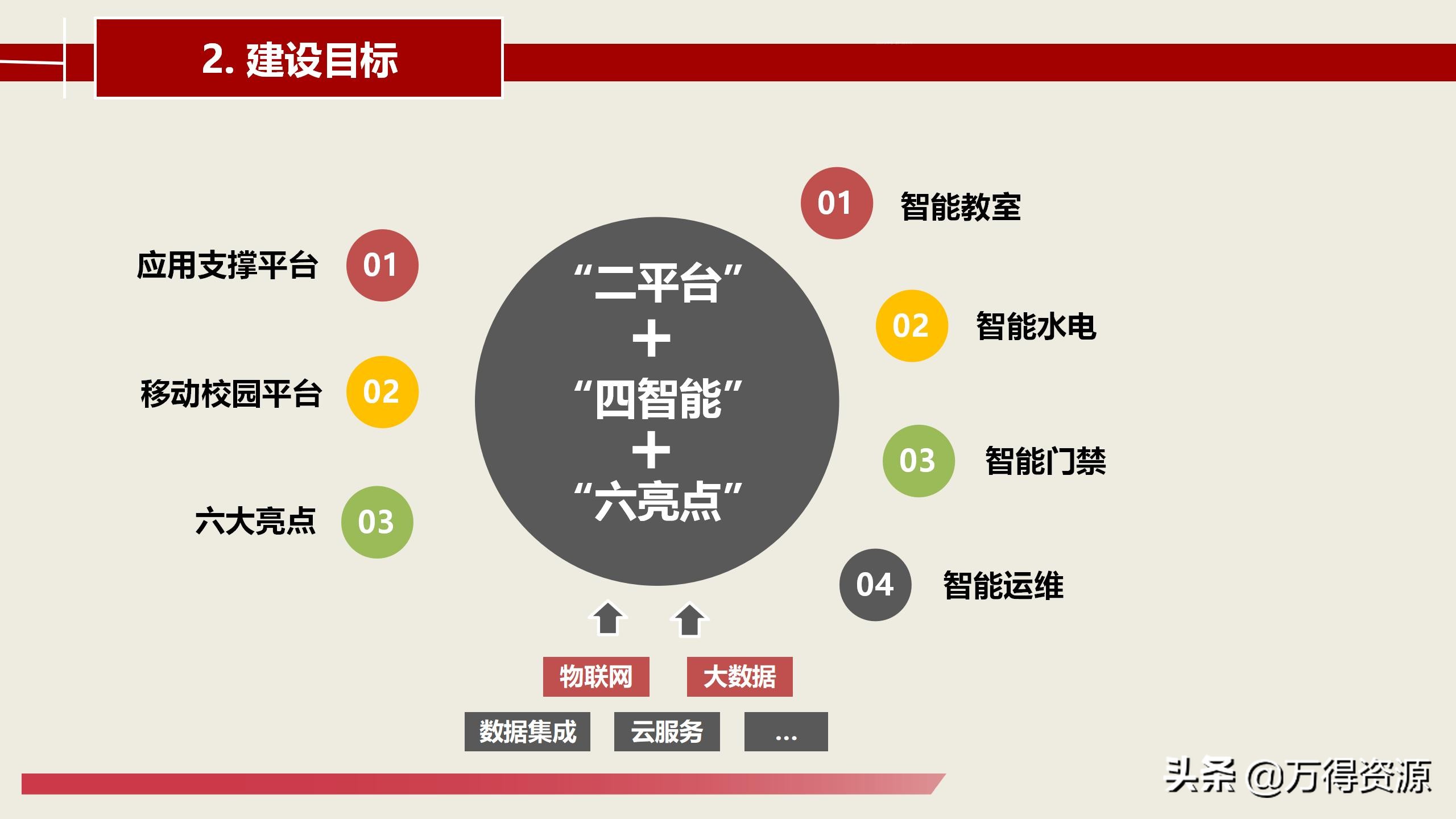 智慧校园建设总体详细设计方案（PPT）