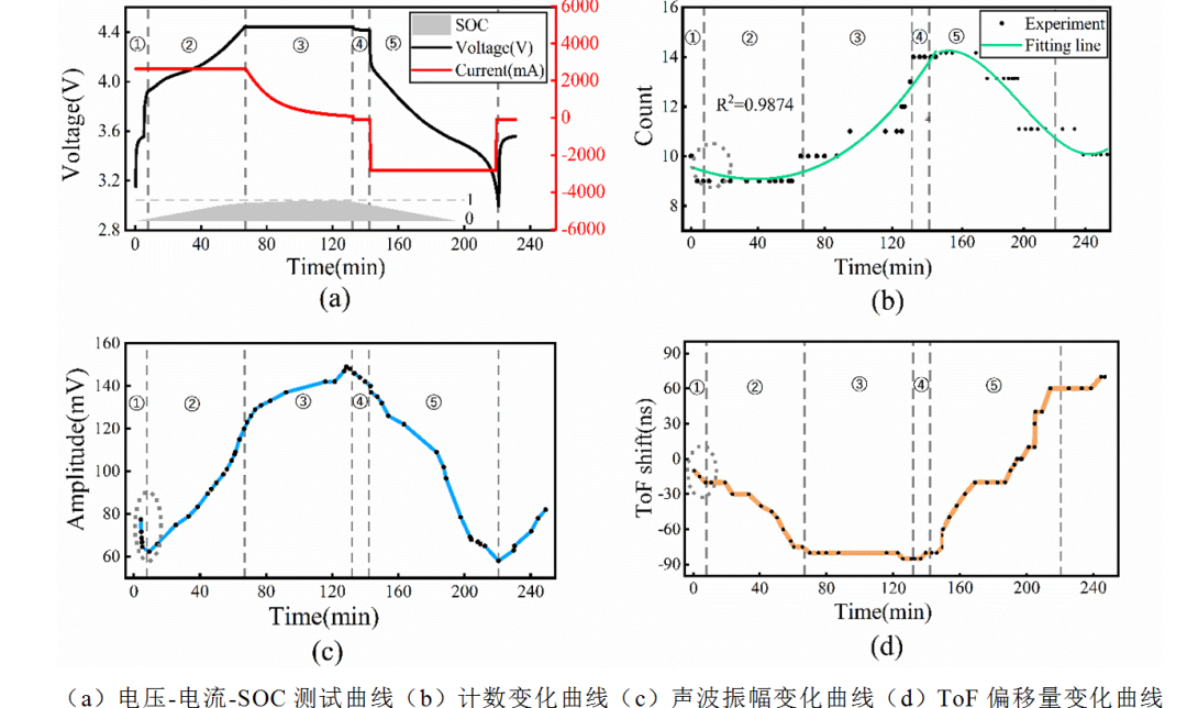 河北工业大学科研团队提出锂离子电池荷电状态的声学表征新思路