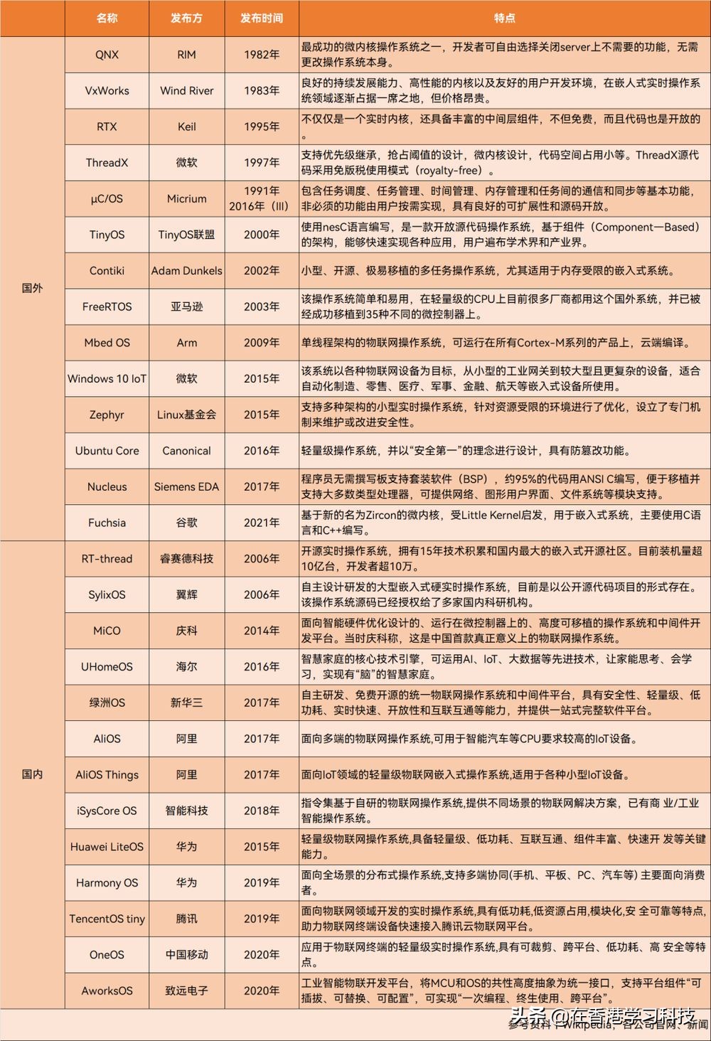 2022年，物聯網碎片化難題解決得怎樣了？