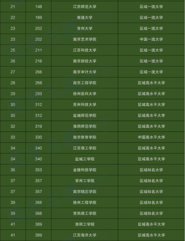 2022年江苏省大学排名出炉，南京大学荣登榜首，苏州大学无缘前5