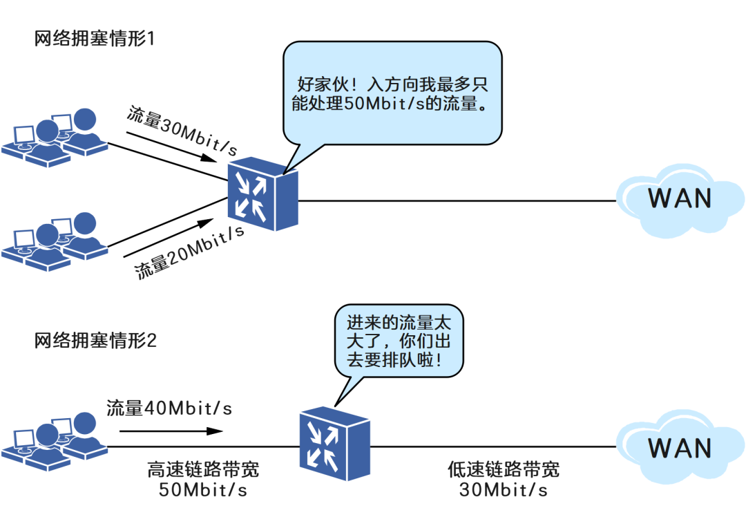 网络也会堵车?!有3大法宝可以搞定它！