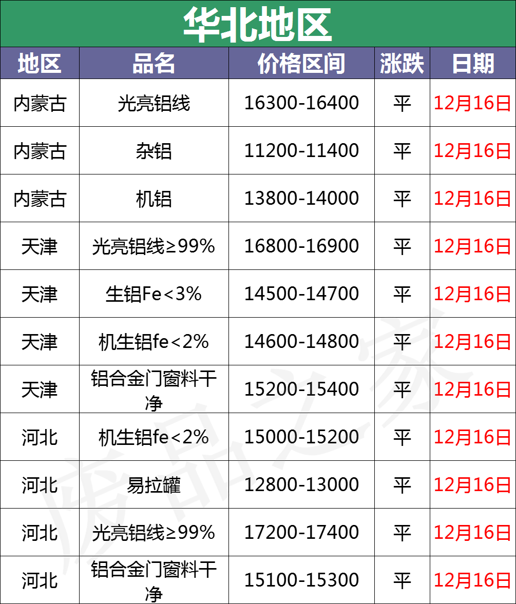 最新12月16日全国铝业厂家收购价格汇总（附价格表）