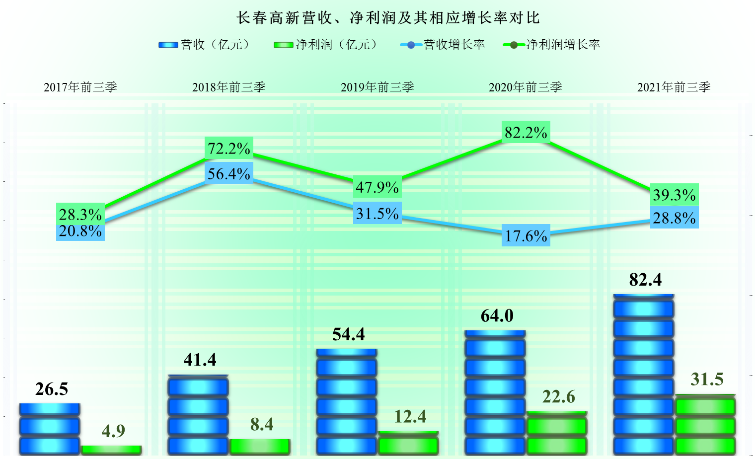 长春高新的前期业绩表现，总体都很牛，个别方面差一点