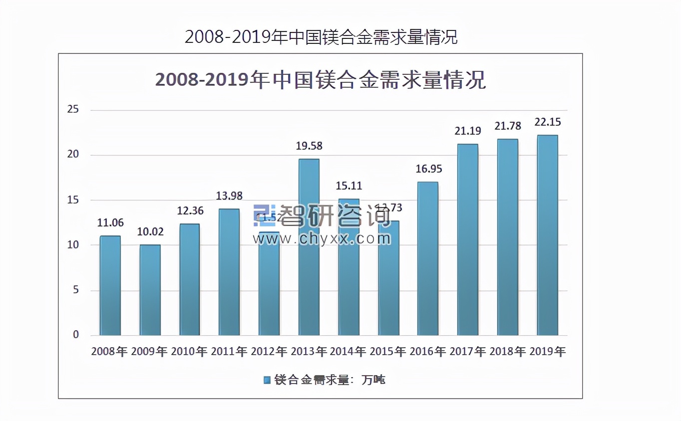 镁合金将成A股大机会，新能源车带动下，市场需求复合增长率达13%