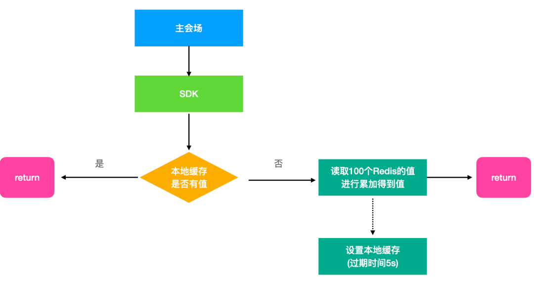 春節錢包大流量獎勵系統入賬及展示的設計與實現