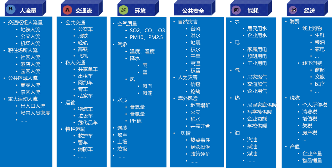 实现城市治理一网统管，必须这 4 个关键技术