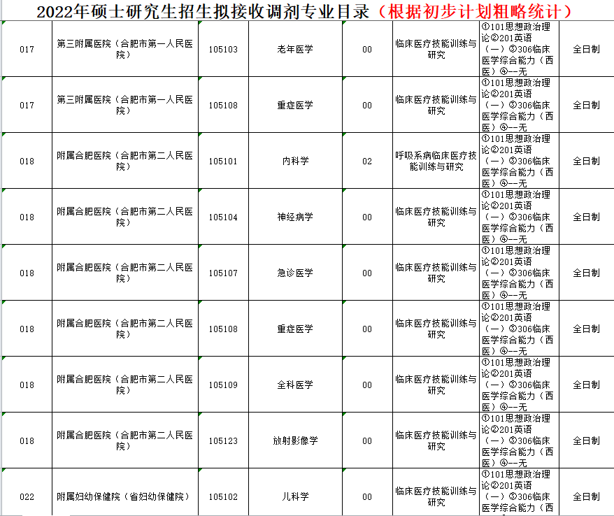 2022年考研调剂信息（按专业汇总：医学类）第三波