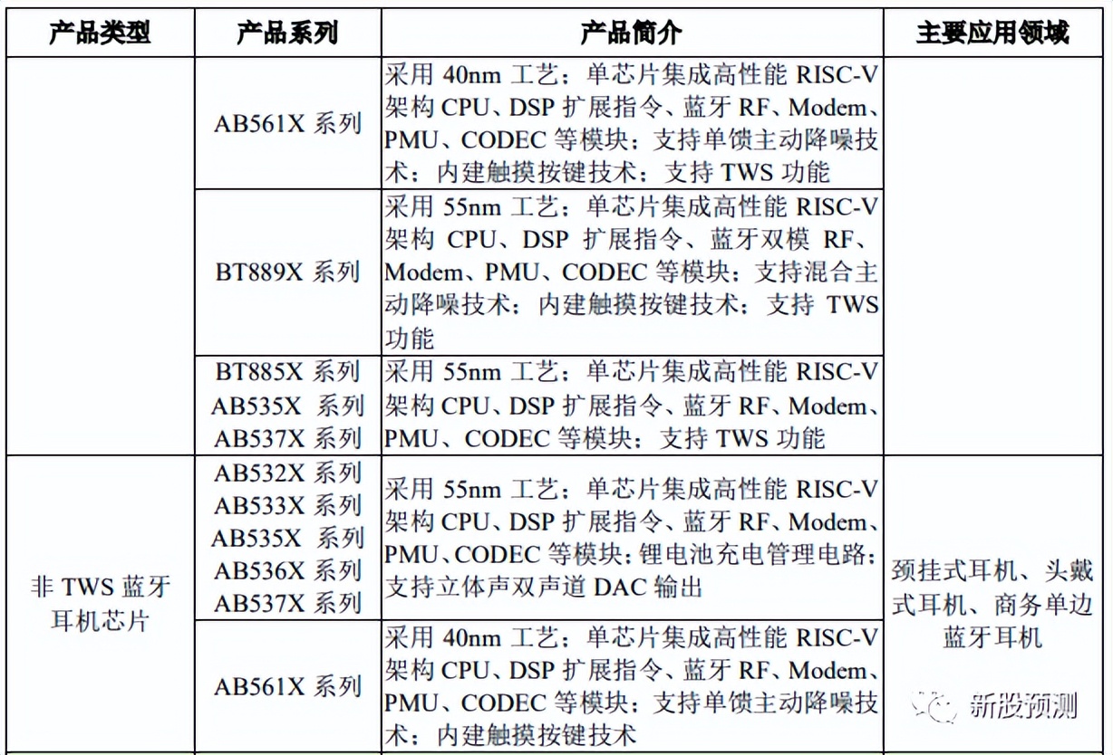 中科蓝讯688332「无线音频 SoC 芯片的研发、设计与销售」