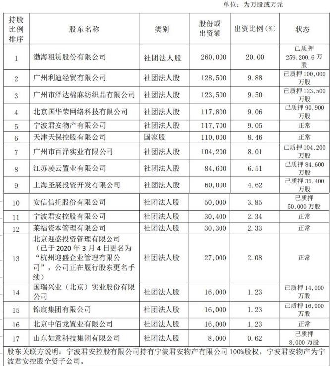 偿付能力不达标且68%的股权被质押 渤海人寿称将加强和完善公司治理