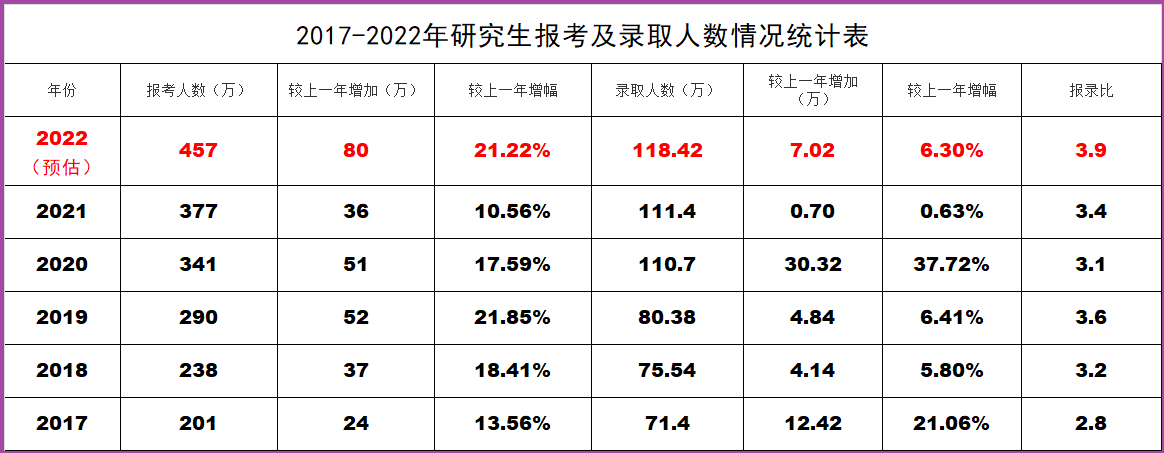 2022年硕士研究生招生尽管报考人数增加但分数线不增加