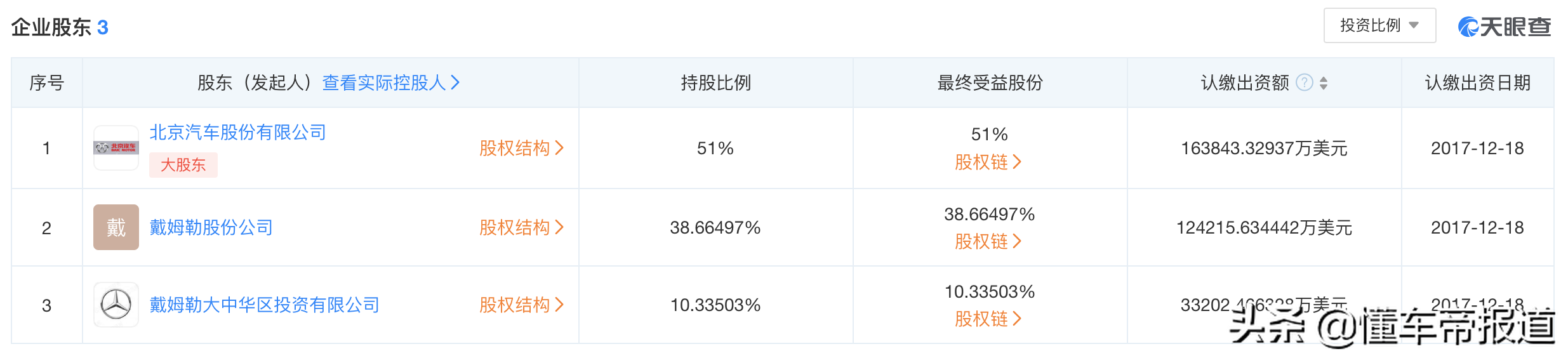 特写｜前方高能预警？北汽、戴姆勒扔下了一颗大彩蛋