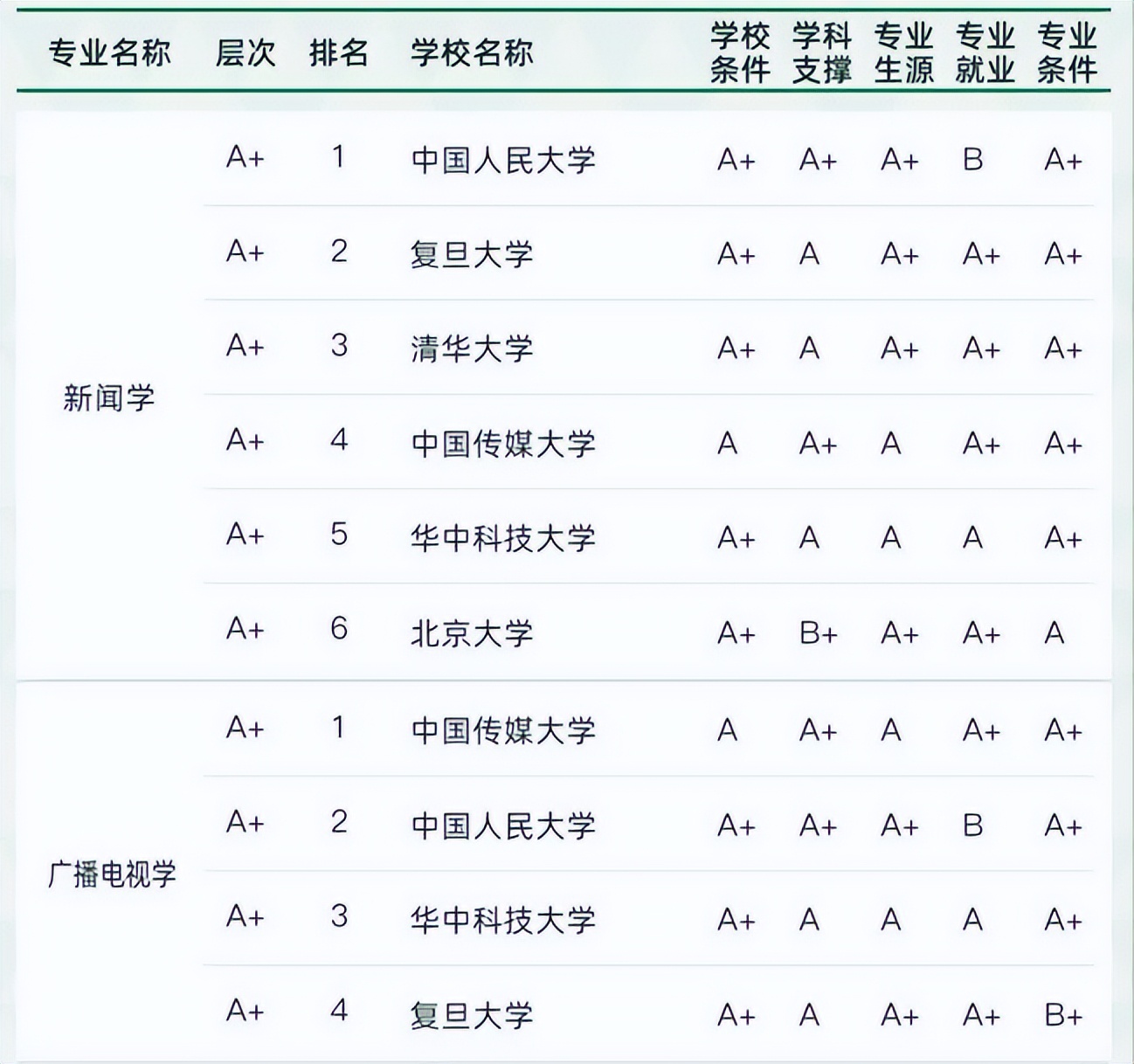 2022我国大学专业排名洗牌？哈工大意料之外，南大和武大表现亮眼