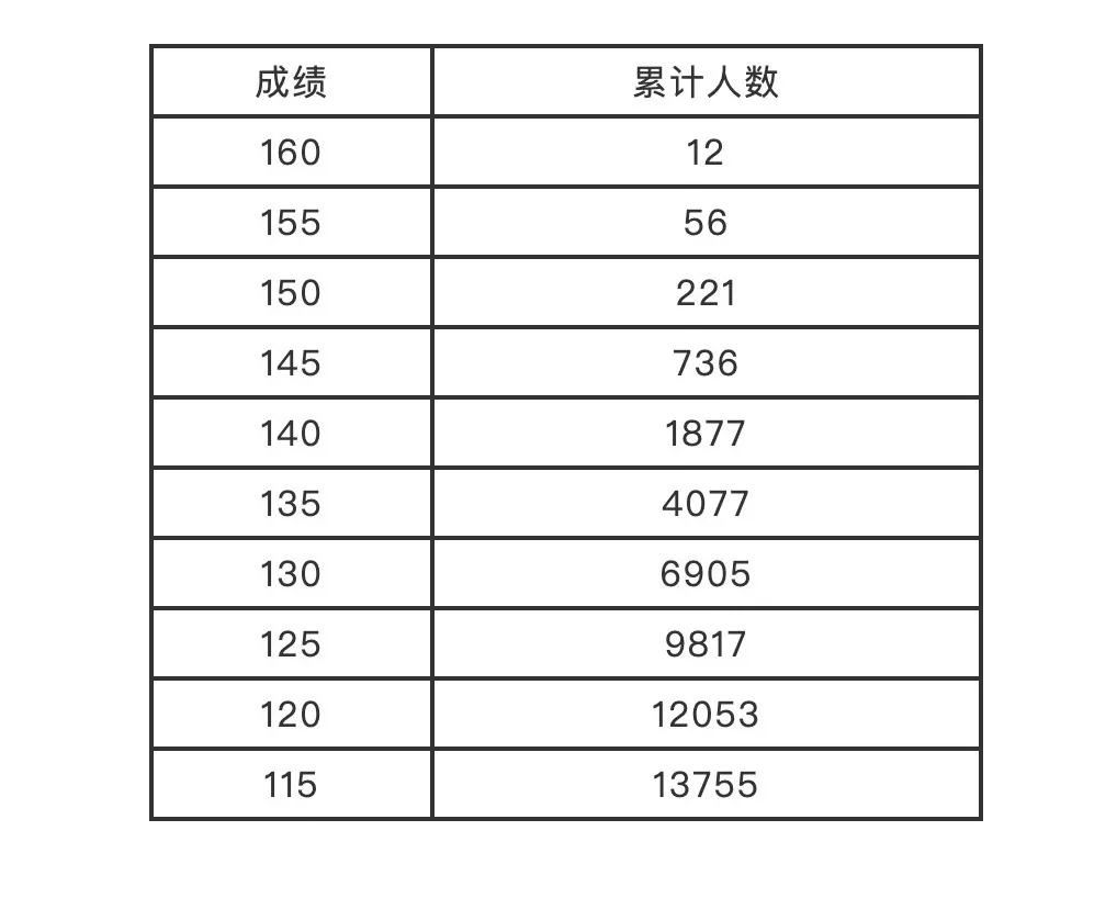 河南艺考生们，2022年省统考分数线来了