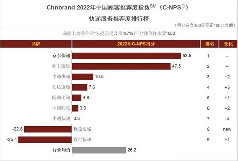 世界500强十大快递却仅一家中国快递商，顺丰已够格为何不在列？