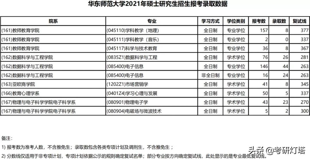 华东师范大学2019~2021年考研报录比