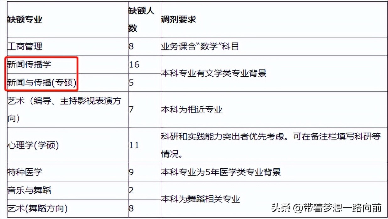 2022年考研调剂信息（按专业汇总）第六波