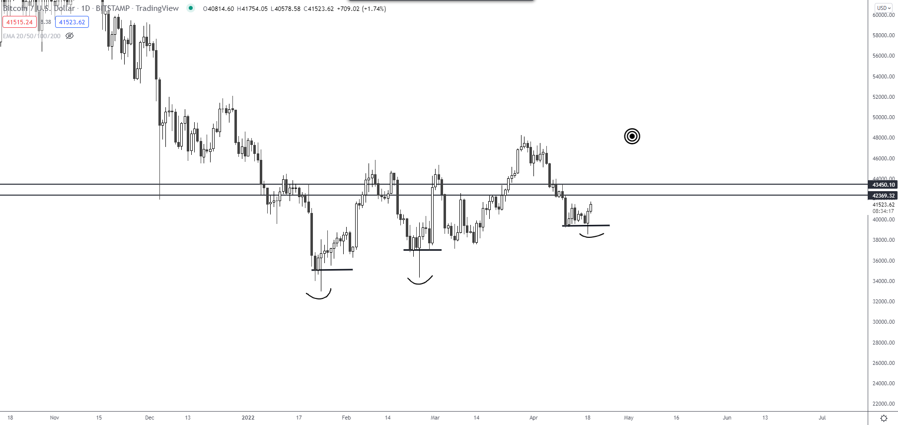 比特币价格触及 10 天高位，4.2 万美元是比特币“变得有趣”的地方