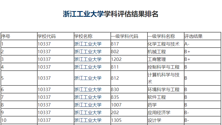 浙工大迎来首篇science！能否取代宁波大学入选“下一轮”双一流