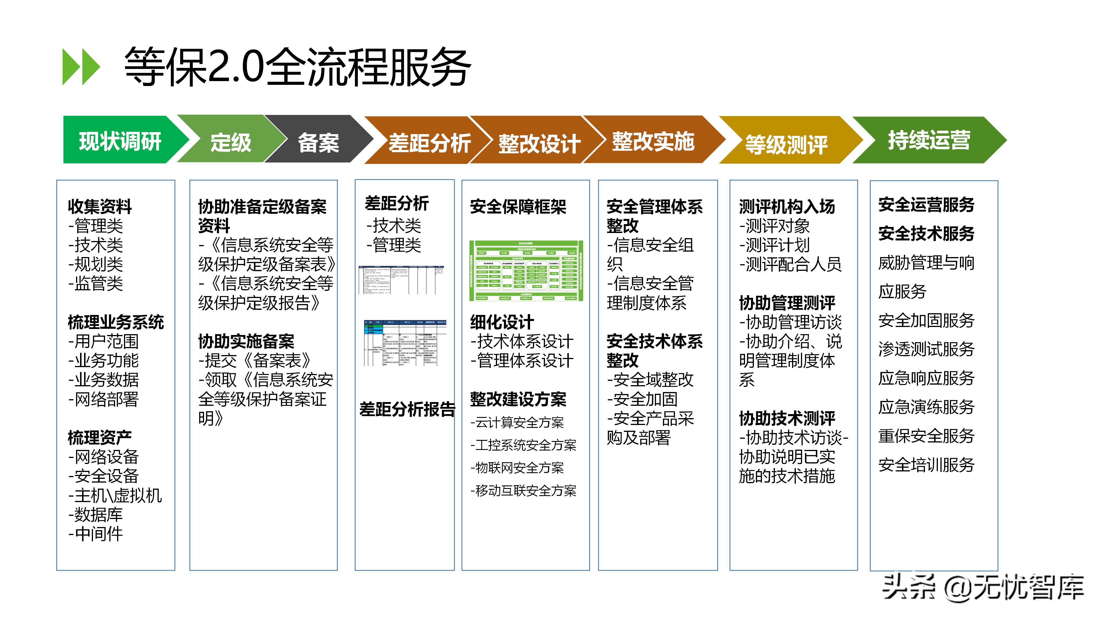 信息安全等级保护2.0解决方案（附PPT全文）