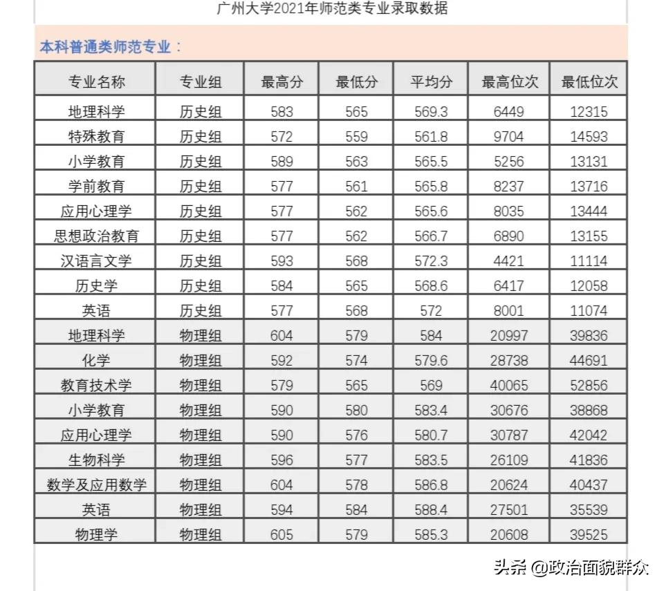 家长收藏：2021年广东省高校师范类专业录取数据分享