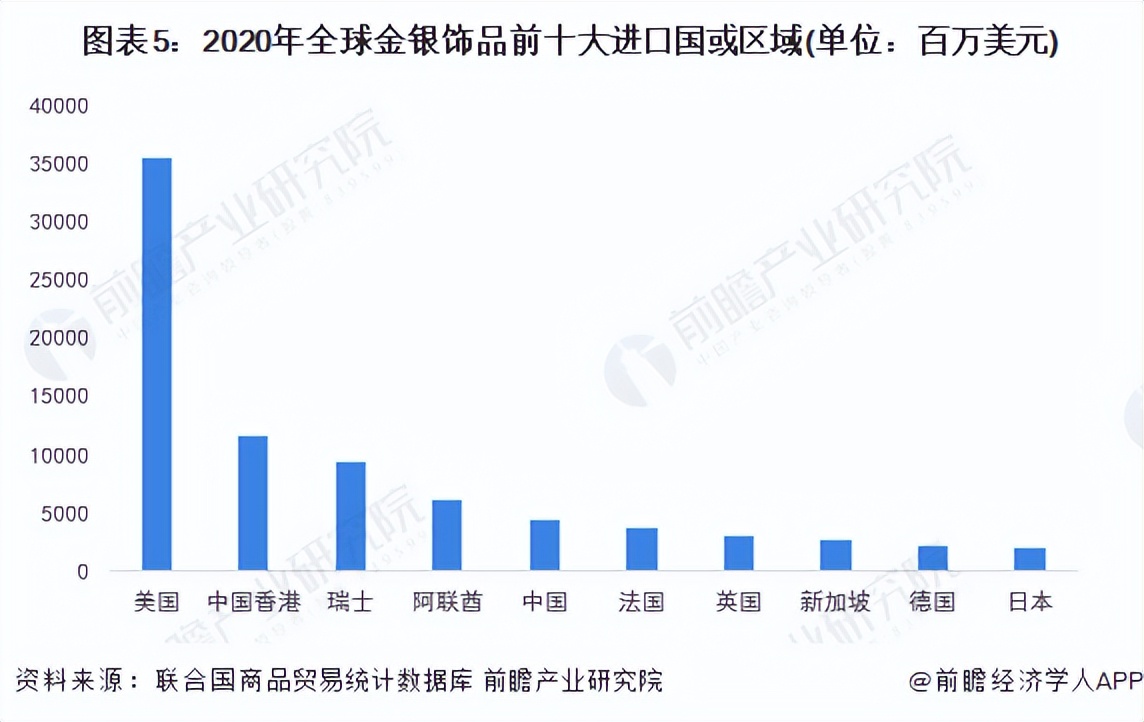 2022年全球黄斤饰品市场需求现状与进出口情况分析