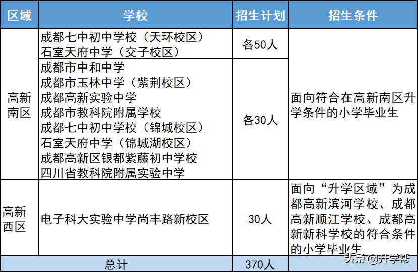 @成都：2022成都小升初“全摇号”时代！一篇看懂