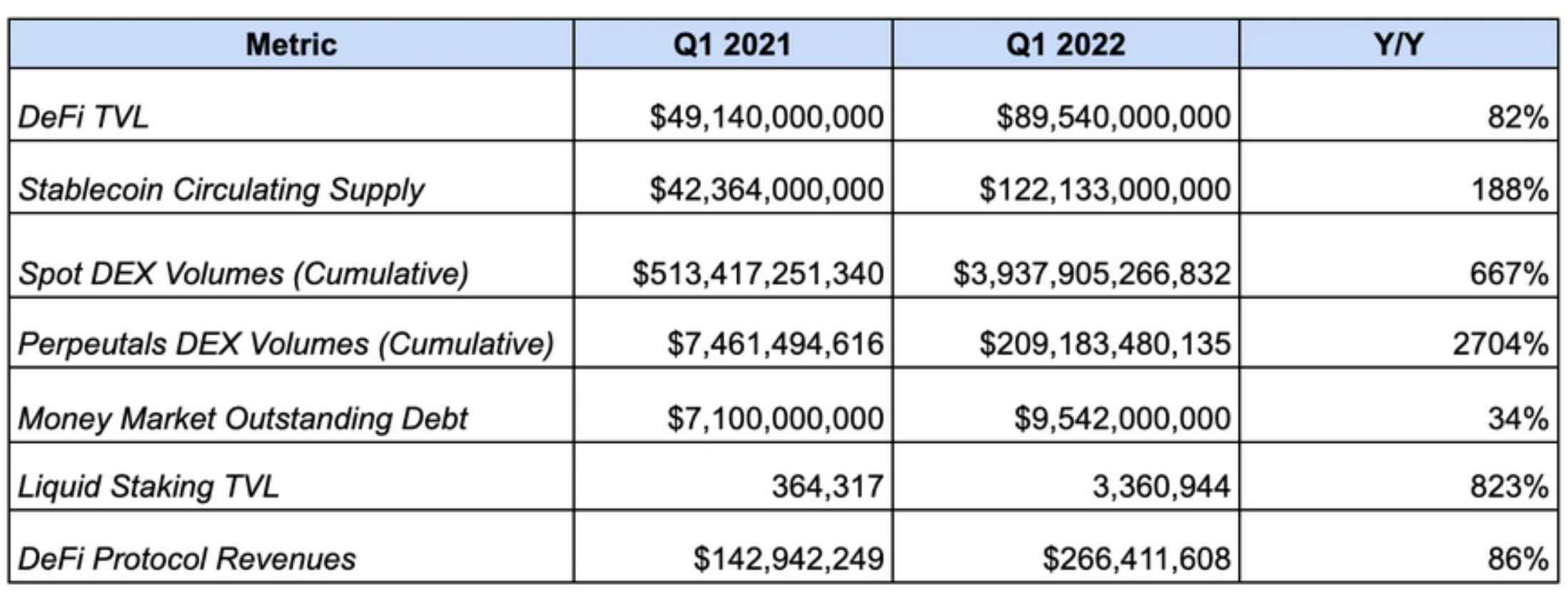 以太坊在2022年第一季度猛增86%，21亿美元的ETH被烧毁