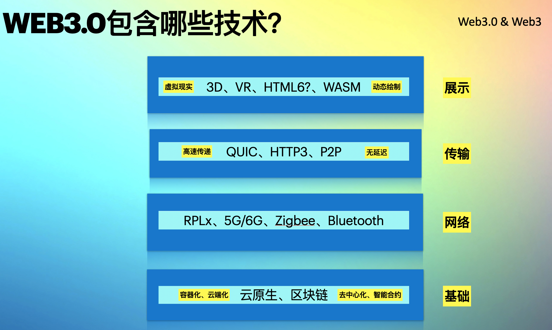 2022年，让我们迎接Web3.0时代