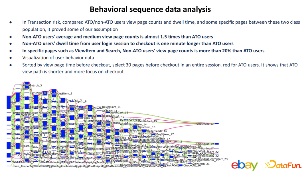 尹航：基于用户行为的交易反欺诈探索