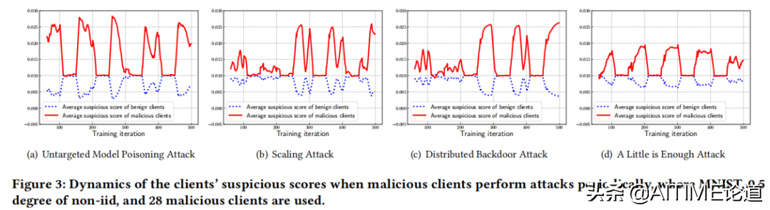 FLDetector：通过检测恶意用户防御联邦学习中的模型污染攻击