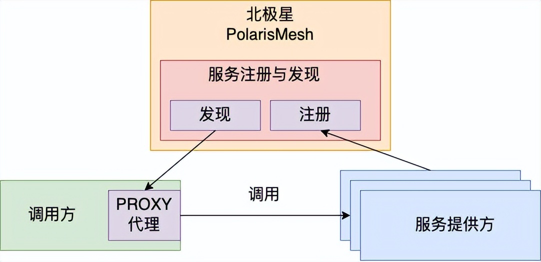 上手报告｜今天聊聊腾讯目前在用的微服务架构