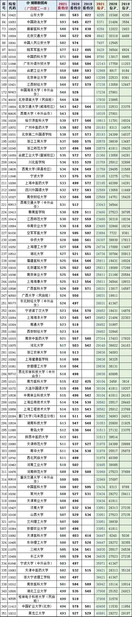 全国大学2019一2021年在广西文理科投档线及省对应排名