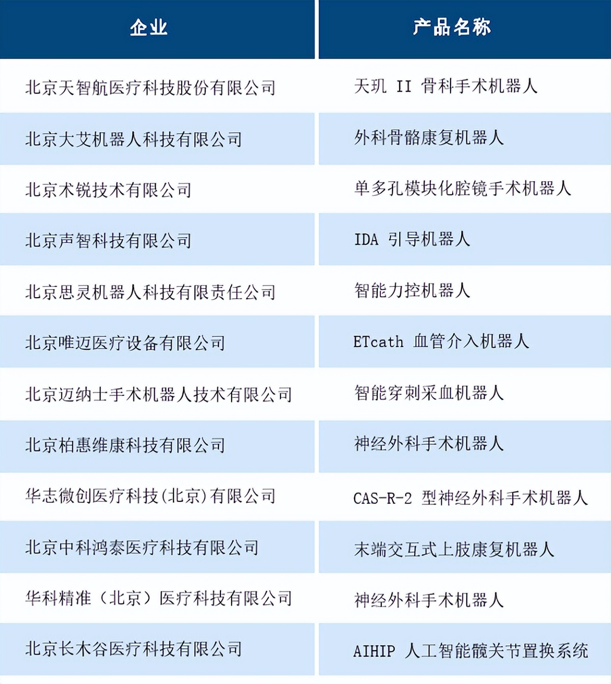 全國唯一！唯邁醫(yī)療血管介入機器人榮登專業(yè)排行榜