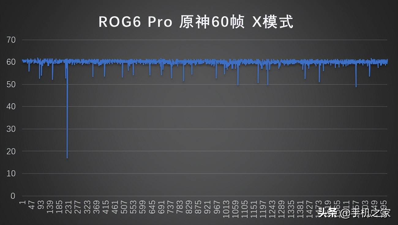 腾讯ROG游戏手机6 Pro体验 虽是腾讯联名 更是原神游戏神机
