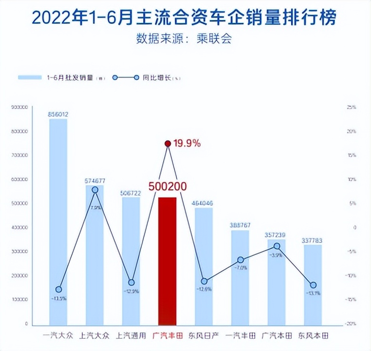 半年销量50万台刷新纪录 广汽丰田巩固合资车企头部实力