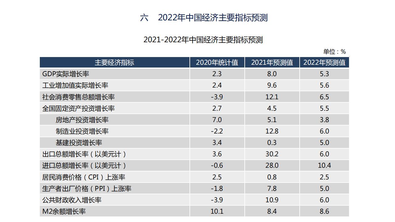 图解经济蓝皮书：2022年中国经济形势分析与预测，156页完整版