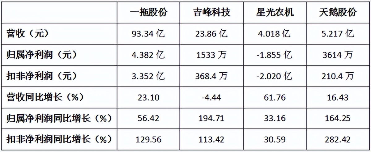 行業(yè)景氣帶來業(yè)績增長，頭部農(nóng)機(jī)企業(yè)或?qū)⒂瓉硇碌陌l(fā)展期