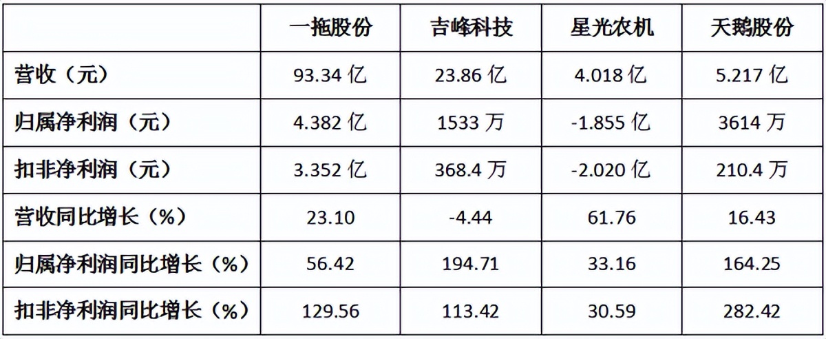 行业景气带来业绩增长，头部农机企业或将迎来新的发展期