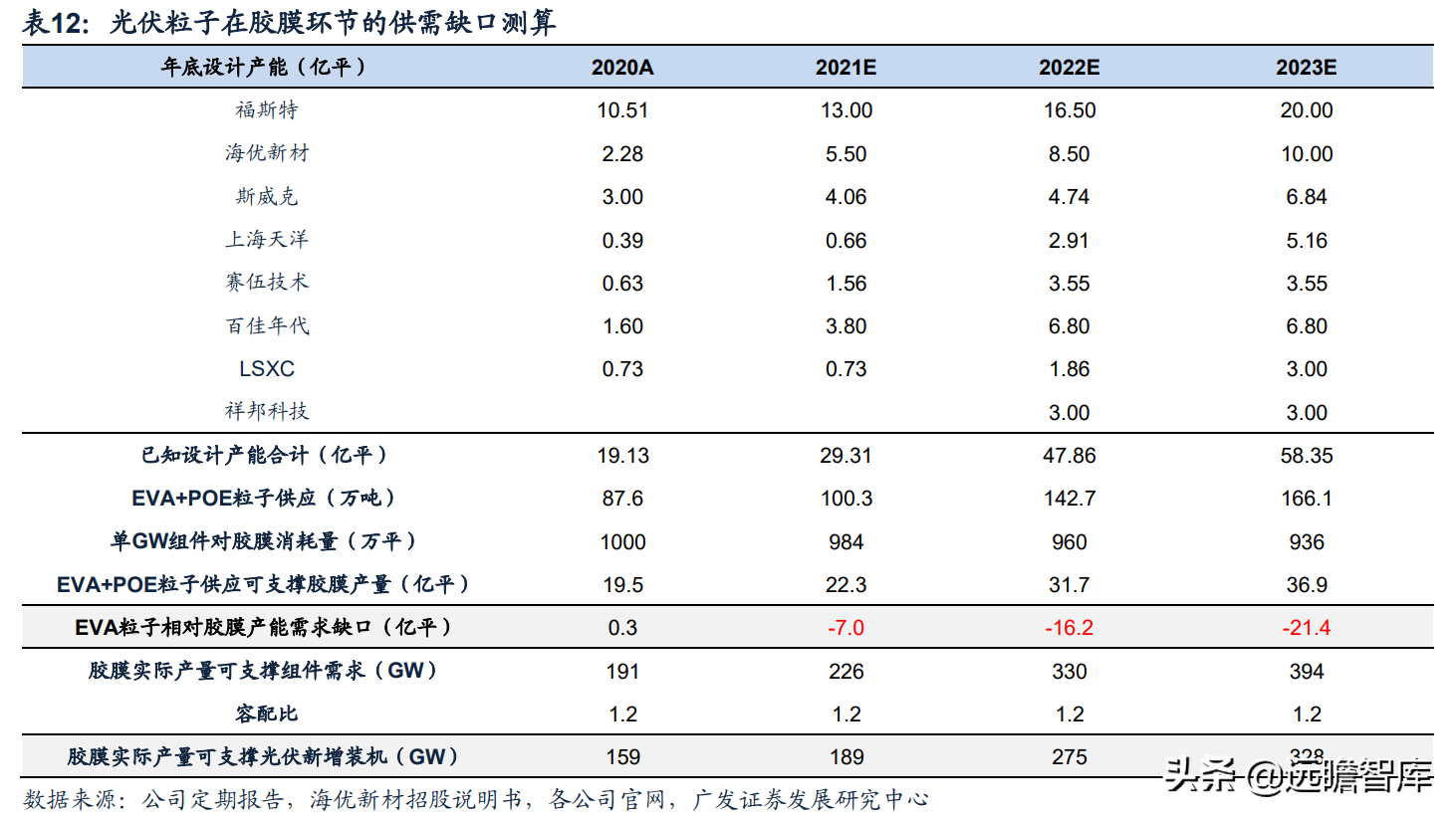 全球光伏胶膜王者，福斯特：盈利穿越周期，构筑新材料研发平台