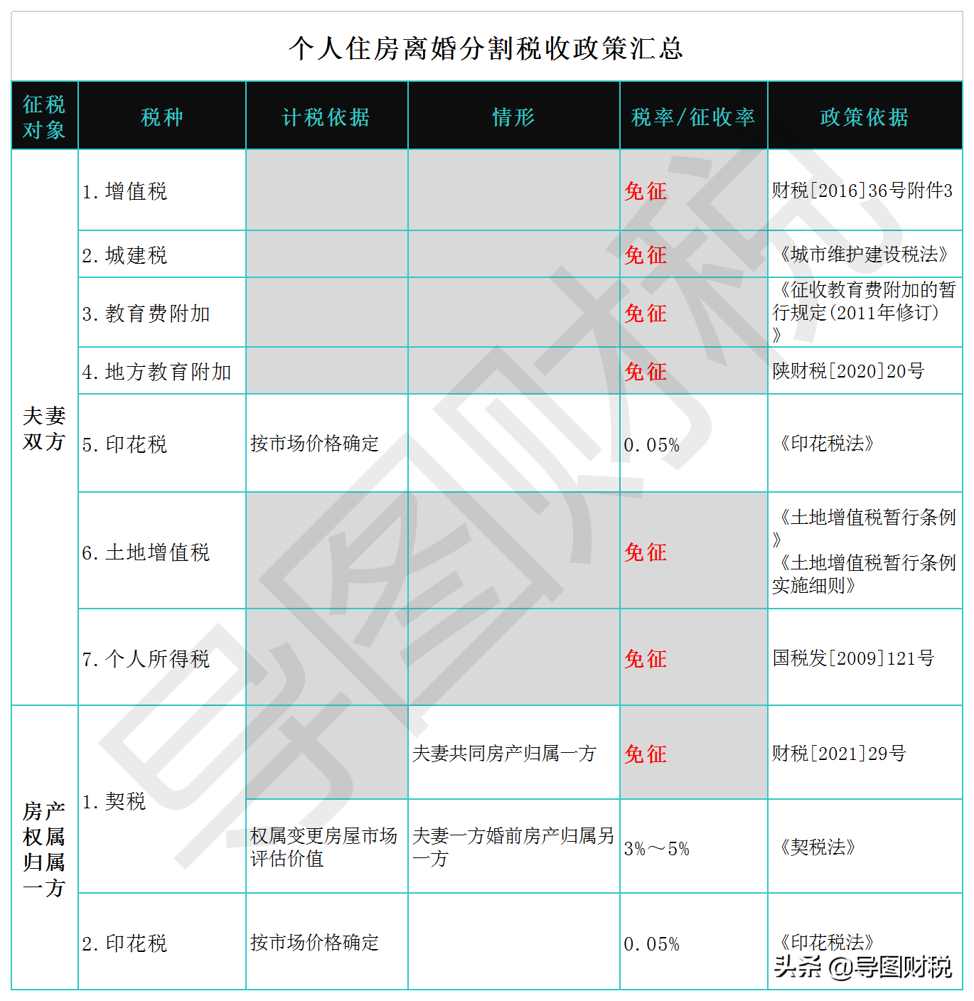 个人住房转让、赠与、继承、互换、离婚分割税收政策汇总
