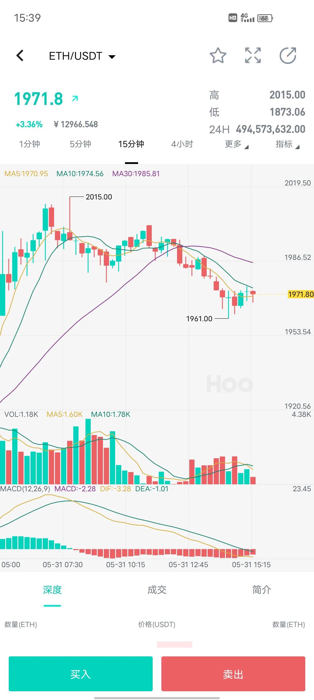 牛归否，以太坊再次反弹2000