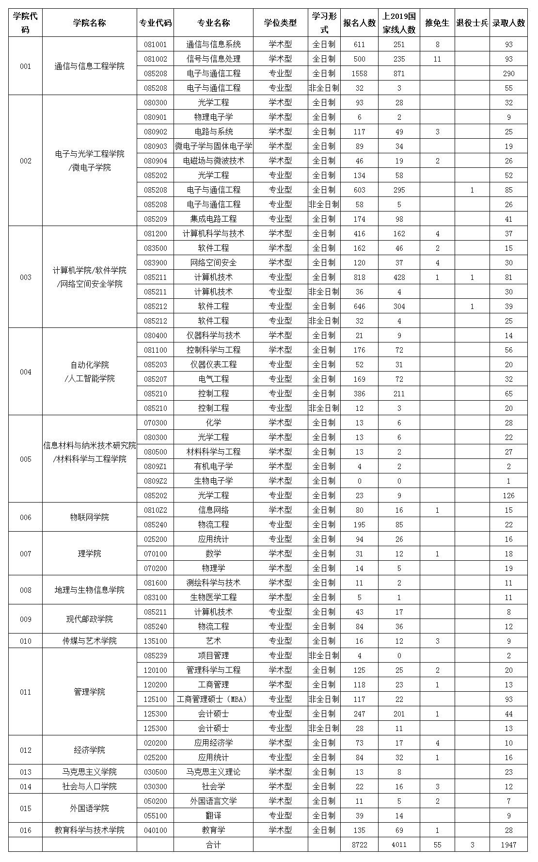 这所双非院校为何如此难考？南京邮电大学考研全解析