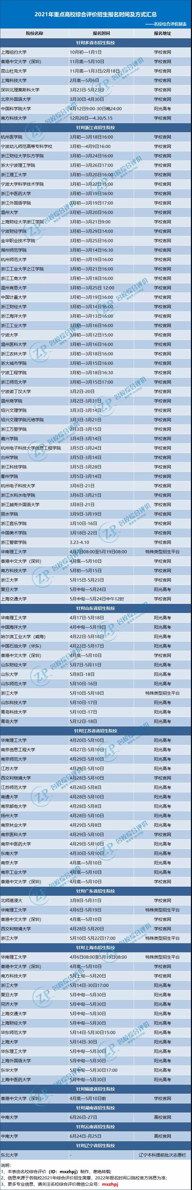 2022综评招生院校报名时间及报名方式来啦，综评考生准备好了吗？