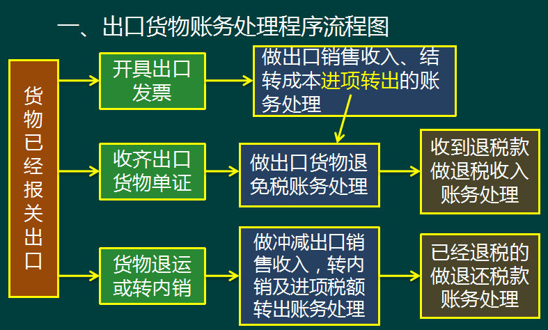 出口退税其实很简单！外贸企业和生产企业出口退税全流程，真详细