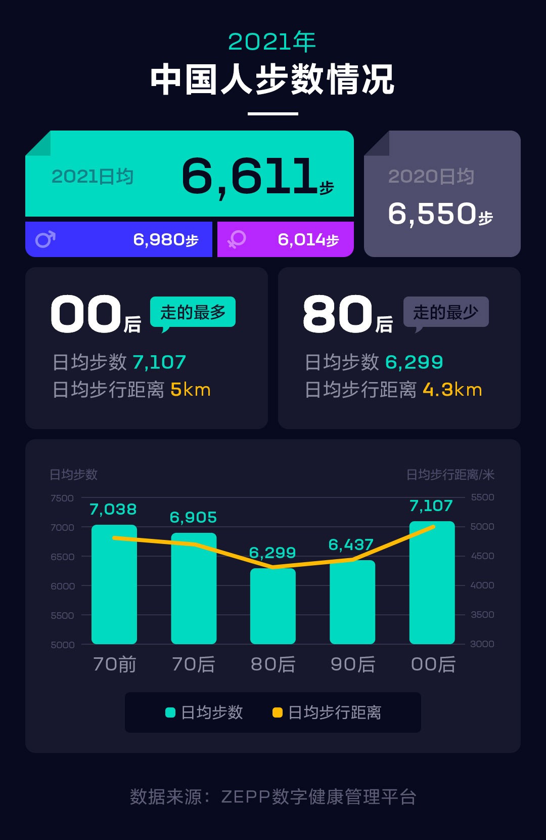 华米科技2021健康报告：国人日均步数小幅上升，睡眠不足更严重